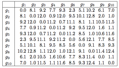 Taken from Jones & Pevzner, An Introduction to Bioinformatics Algorithms Distance Matrix