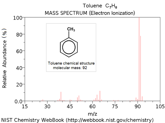 http://en.wikipedia.org/wiki/File:Toluene_ei_ms.PNG Mass Spectrum