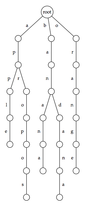 Taken from Jones & Pevzner, *An Introduction to Bioinformatics Algorithms*, MIT Press Trie